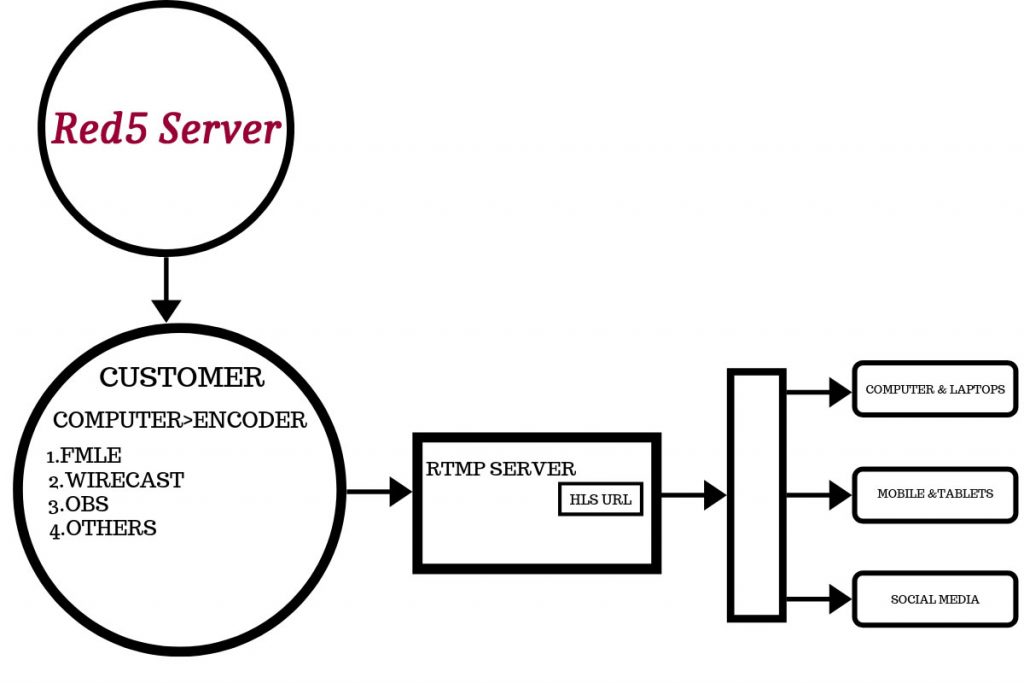 rtmp server to hls